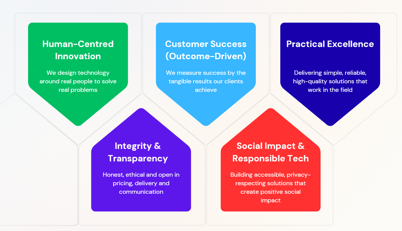 Organization leadership chart